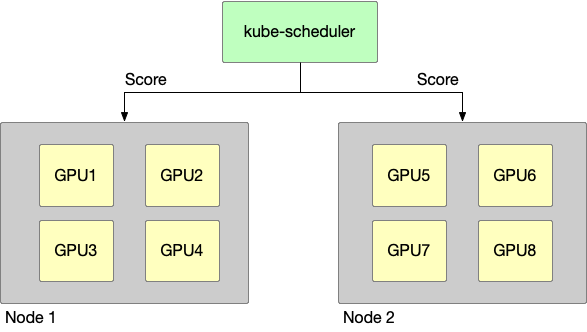HAMi 调度策略故事示意图，展示  节点与 GPU 资源分布